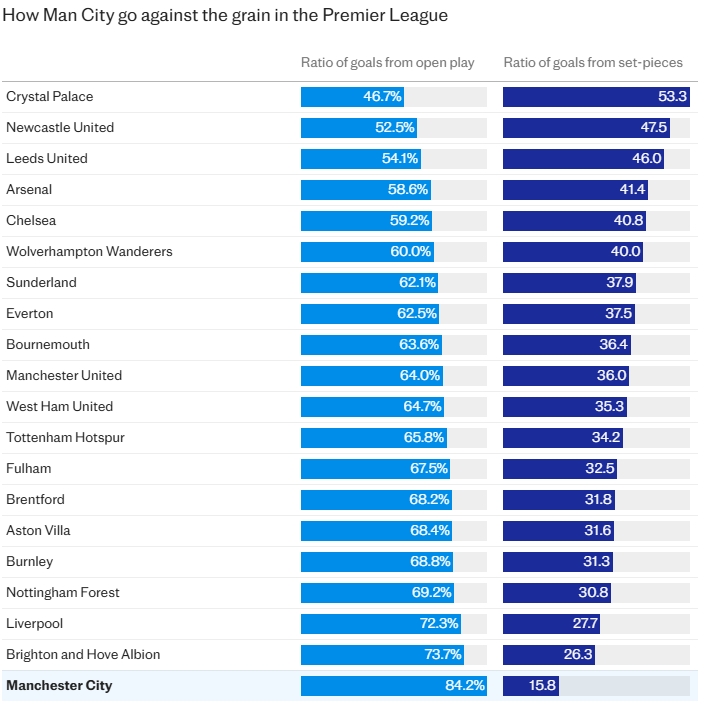 开云-曼城低至15.8%!英超定位球进球占比:阿森纳41.4%第四 利物浦倒3