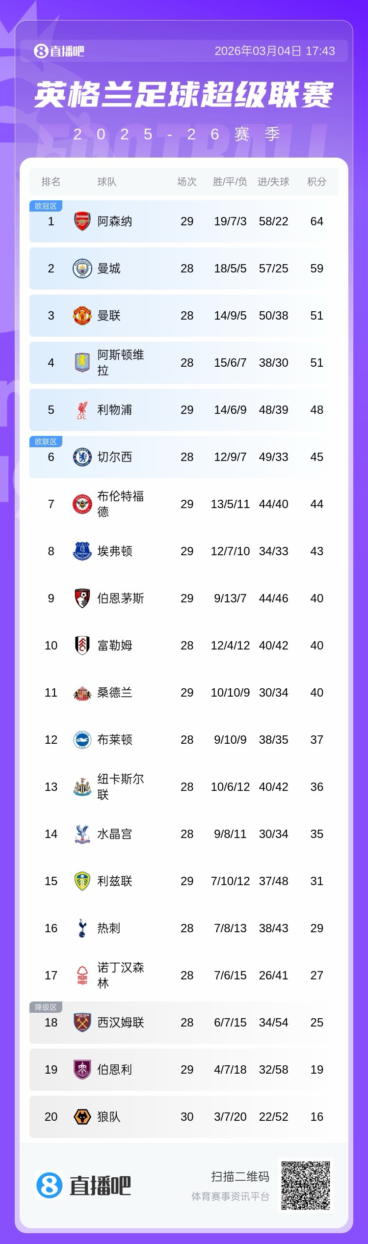 开云-曼城低至15.8%!英超定位球进球占比:阿森纳41.4%第四 利物浦倒3