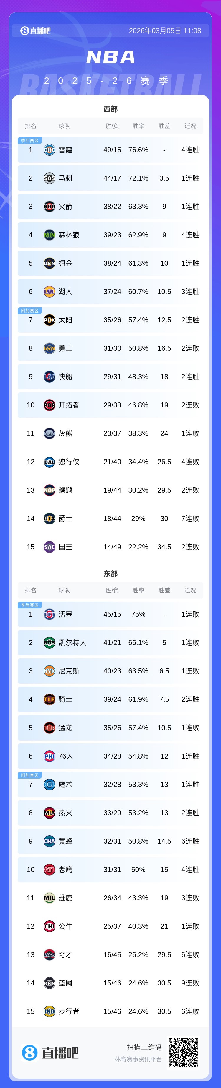 kaiyun-越发激烈~东部第3尼克斯输给雷霆 没比赛的骑士将胜场差缩小到1个